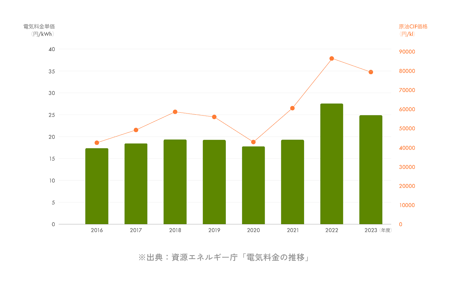 企業の電気代推移のグラフ