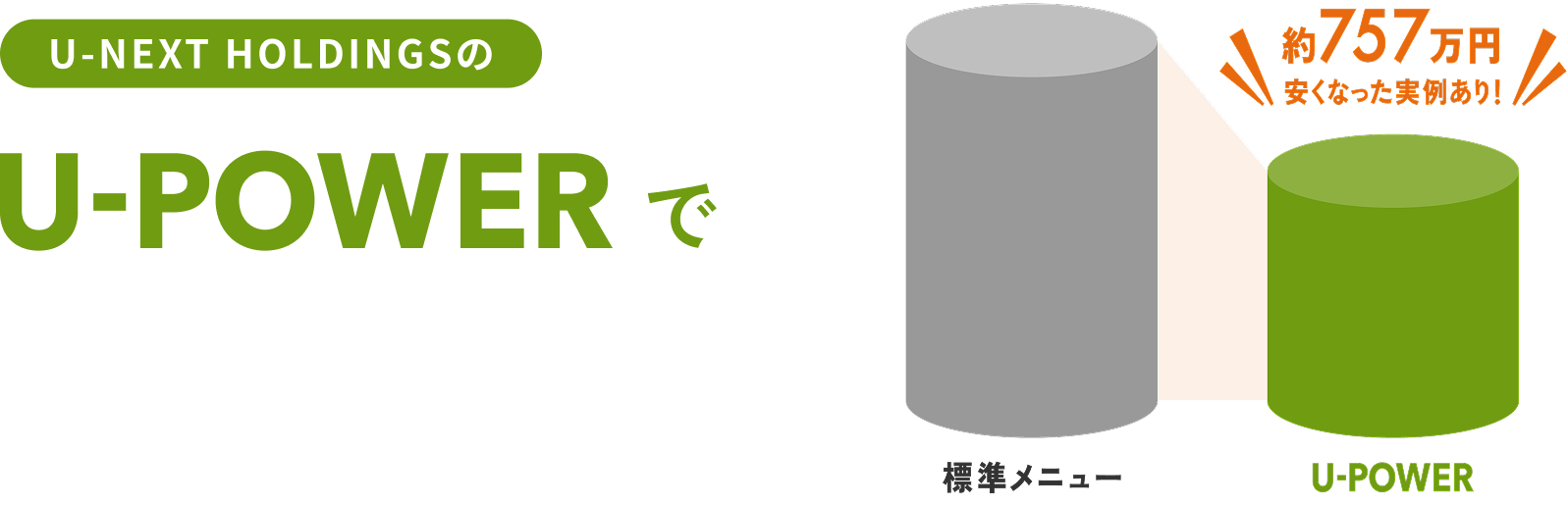 U-NEXT HOLDINGSのU-POWERで ●病院 ＜サンプル＞2023年4月〜2024年3月の供給実績のある高圧需要家_５地点平均データ（北海道エリア）＜算定期間＞2023年4月~2024年3月　＜比較対象＞北海道電力_高圧業務用電力※U-POWERは取次事業者であり、電気供給は子会社であるU-POWER GREEN MARKETINGが行います。　※お客様ごとの電気の使用状況により削減額は異なりますので、これらの削減をお約束するものではありません。