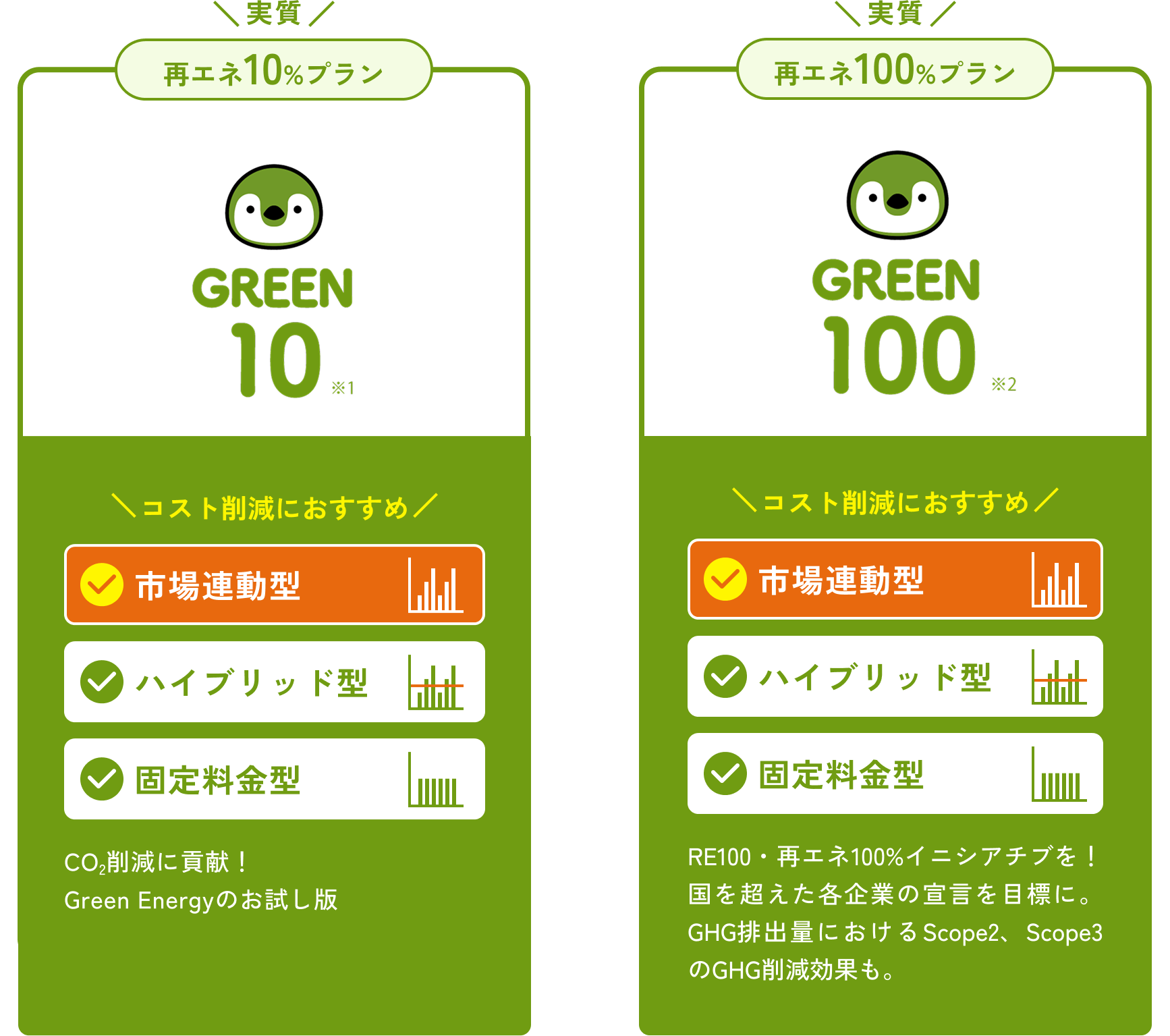 実質再エネ10%プラン 実質再エネ100%プラン