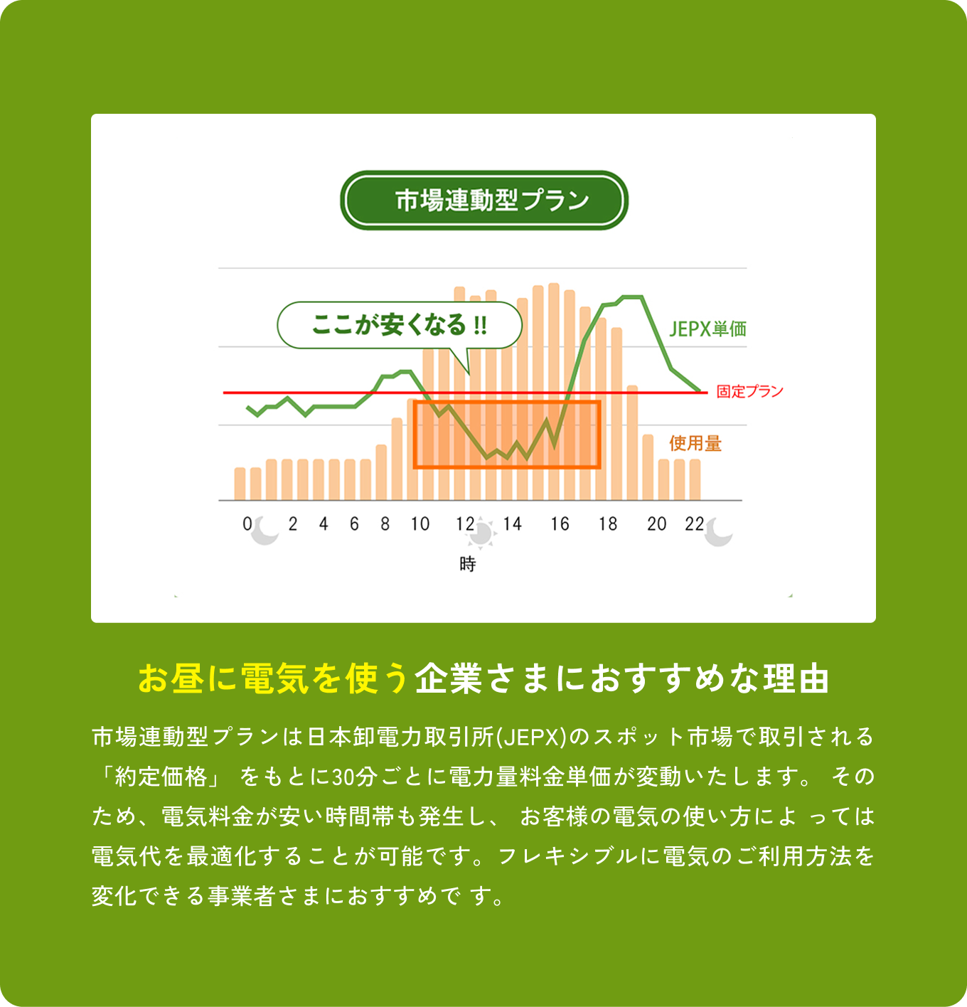 市場連携方プラン お昼に電気を使う企業さまにおすすめな理由 市場連動型プランは日本卸電力取引所(JEPX)のスポット市場で取引される「約定価格」 をもとに30分ごとに電力量料金単価が変動いたします。 そのため、電気料金が安い時間帯も発生し、 お客様の電気の使い方によ っては電気代を最適化することが可能です。フレキシブルに電気のご利用方法を変化できる事業者さまにおすすめです。