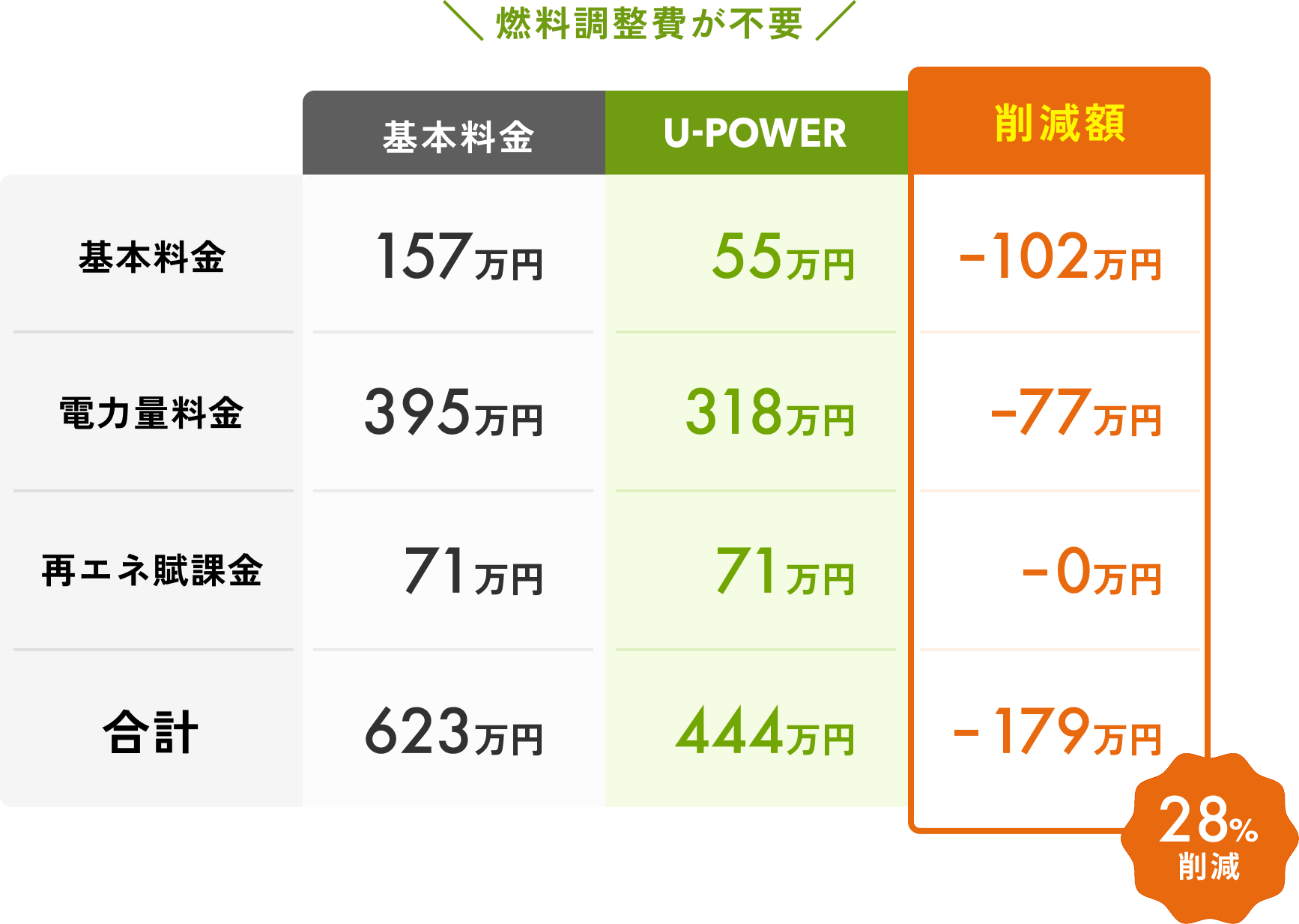 燃料調整費が不要