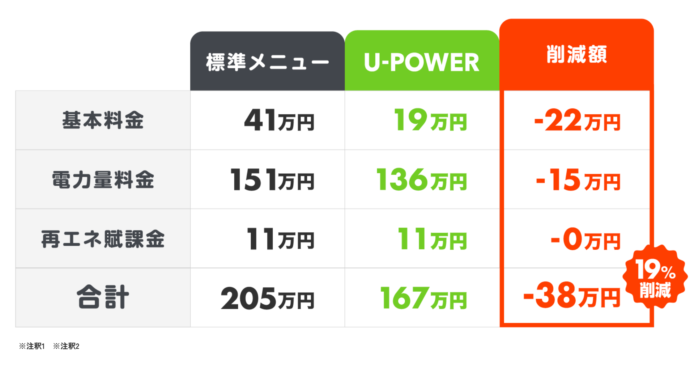 基本料金電力量料金再工衣賦課金合計※注釈1※注釈2標準メニュー41万円38万円19%削減