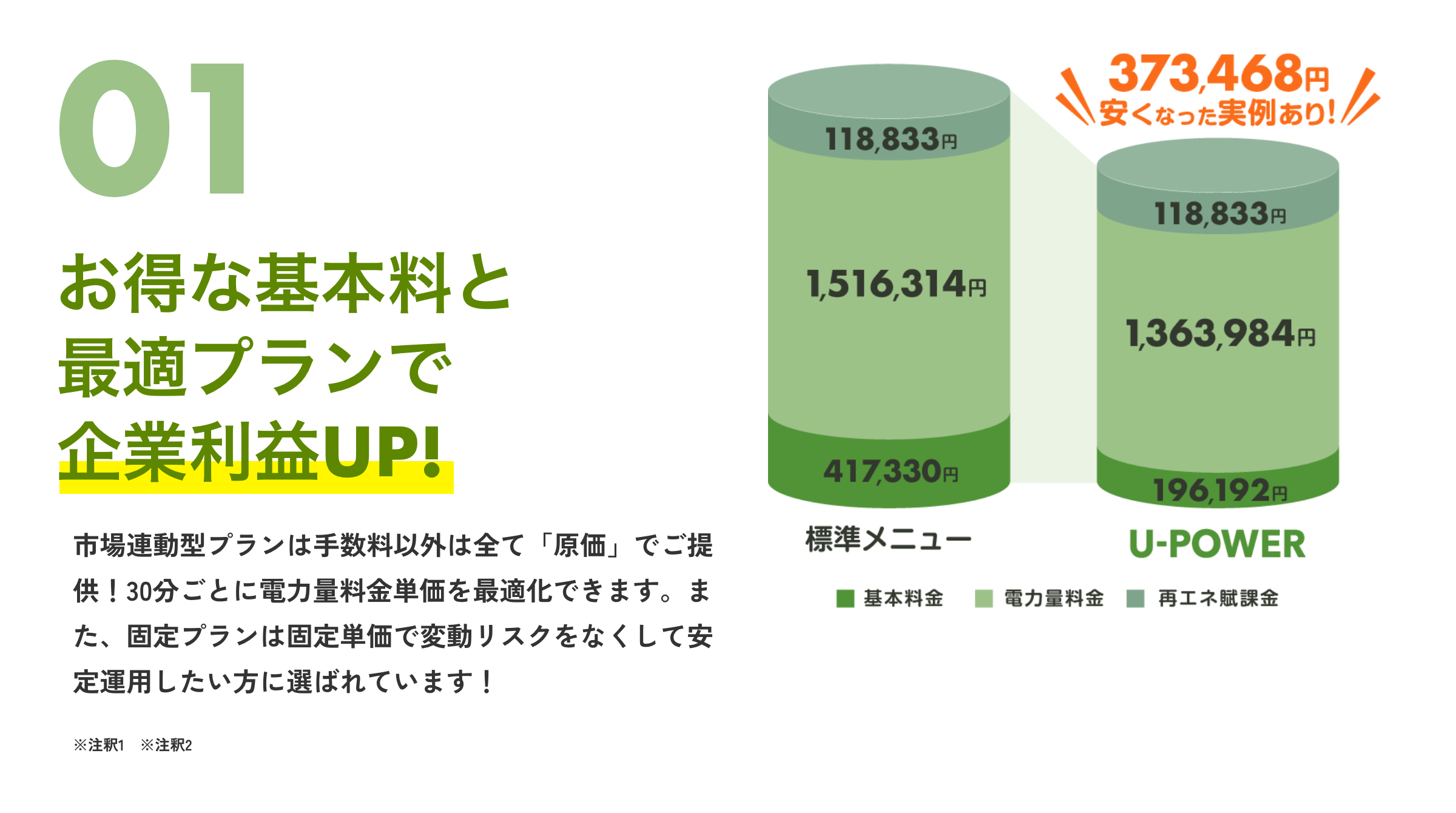 01お得な基本料と最適プランで企業利益UP!市場連動型プランは手数料以外は全て「原価」でご提供！30分ごとに電力量料金単価を最適化できます。また、固定プランは固定単価で変動リスクをなくして安定運用したい方に選ばれています！※注釈1※注釈 安くなった実例あり！標準メニュー■基本料金■電力量料金■再エネ課金