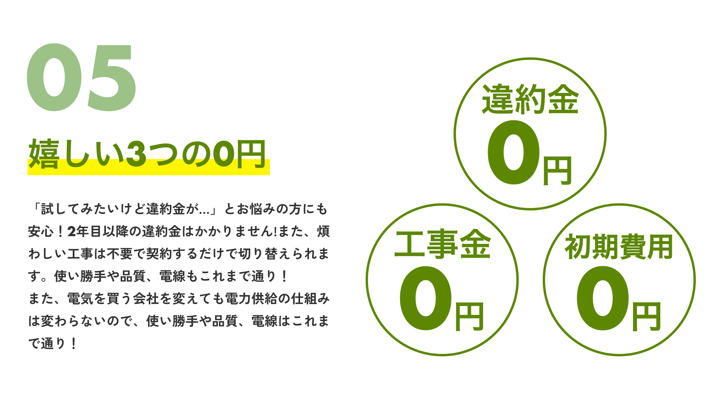 05嬉しい3つの0円「試してみたいけど違約金が...」とお悩みの方にも安心！2年目以降の違約金はかかりません！また、煩わしい工事は不要で契約するだけで切り替えられます。使い勝手や品質、電線もこれまで通り！また、電気を買う会社を変えても電力供給の仕組みは変わらないので、使い勝手や品質、電線はこれまで通り！違約金〇円工事金初期費用0円