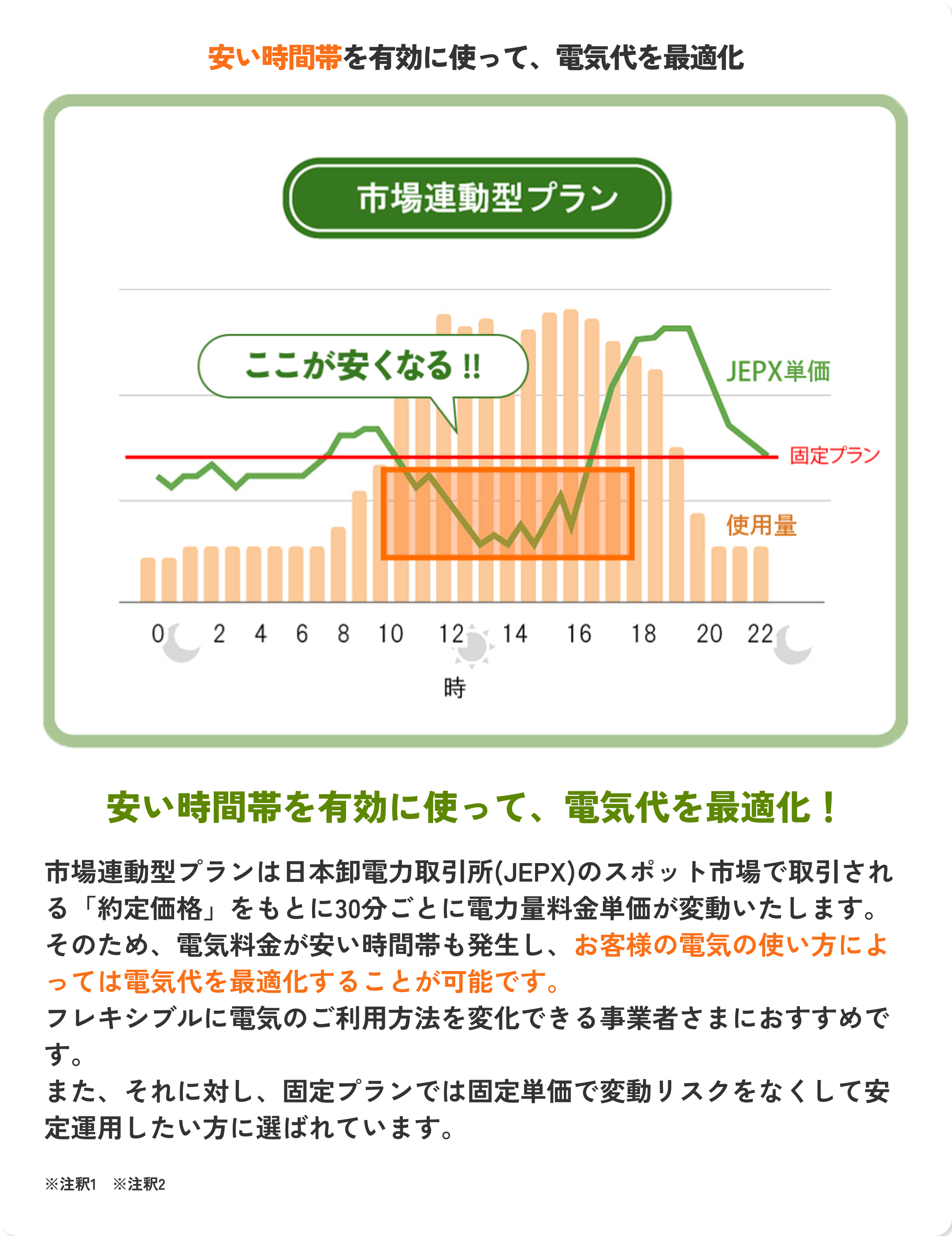 安い時間帯を有効に使って、電気代を最適化市場連動型プラン(ここが安くなる!!NJEPX単価固定プラン使用量24681012•1416182022時安い時間帯を有効に使って、電気代を最適化！市場連動型プランは日本卸電力取引所(JEPX)のスポット市場で取引される「約定価格」をもとに30分ごとに電力量料金単価が変動いたします。そのため、電気料金が安い時間帯も発生し、お客様の電気の使い方によっては電気代を最適化することが可能です。フレキシブルに電気のご利用方法を変化できる事業者さまにおすすめです。また、それに対し、固定プランでは固定単価で変動リスクをなくして安定運用したい方に選ばれています。※注釈1※注釈2