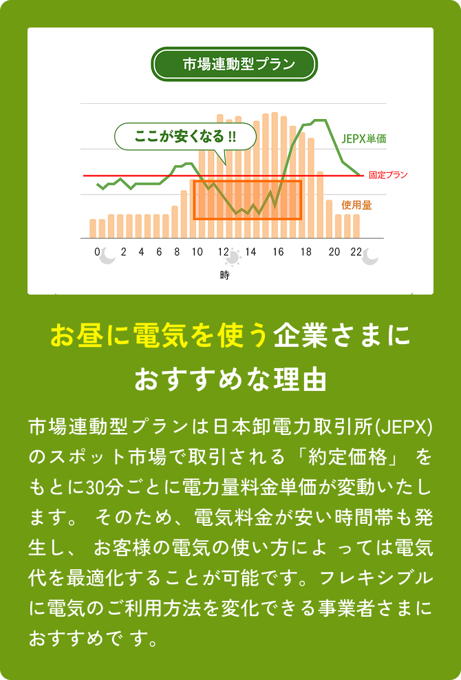 市場連携方プラン お昼に電気を使う企業さまにおすすめな理由 市場連動型プランは日本卸電力取引所(JEPX)のスポット市場で取引される「約定価格」 をもとに30分ごとに電力量料金単価が変動いたします。 そのため、電気料金が安い時間帯も発生し、 お客様の電気の使い方によ っては電気代を最適化することが可能です。フレキシブルに電気のご利用方法を変化できる事業者さまにおすすめです。