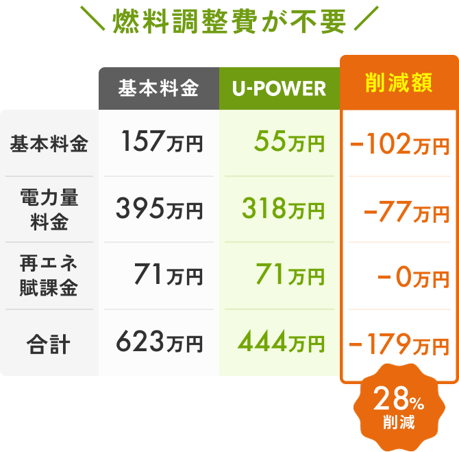 燃料調整費が不要