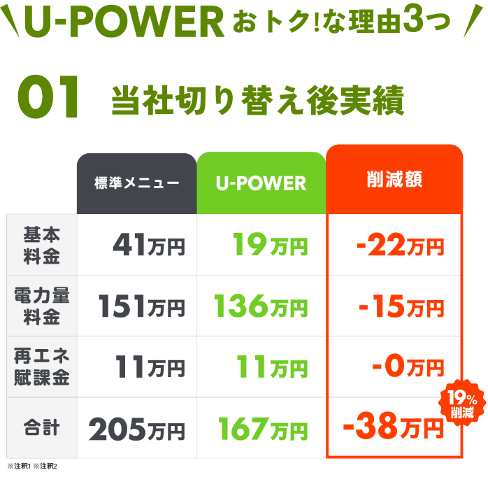 基本料金電力量料金再工衣賦課金合計※注釈1※注釈2標準メニュー41万円
