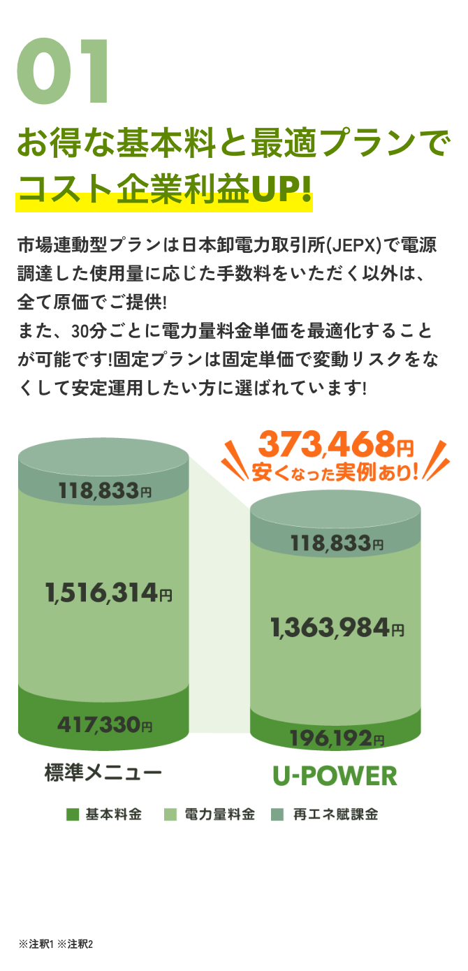 01お得な基本料と最適プランで企業利益UP!市場連動型プランは手数料以外は全て「原価」でご提供！30分ごとに電力量料金単価を最適化できます。また、固定プランは固定単価で変動リスクをなくして安定運用したい方に選ばれています！※注釈1※注釈 安くなった実例あり！標準メニュー■基本料金■電力量料金■再エネ課金