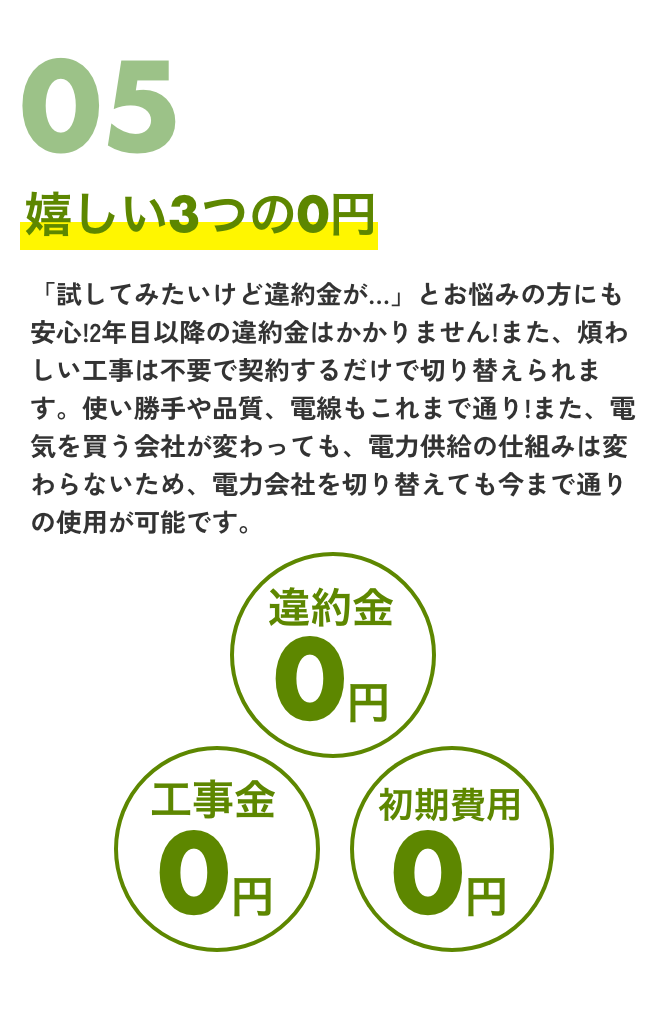 05嬉しい3つの0円「試してみたいけど違約金が...」とお悩みの方にも安心！2年目以降の違約金はかかりません！また、煩わしい工事は不要で契約するだけで切り替えられます。使い勝手や品質、電線もこれまで通り！また、電気を買う会社を変えても電力供給の仕組みは変わらないので、使い勝手や品質、電線はこれまで通り！違約金〇円工事金初期費用0円