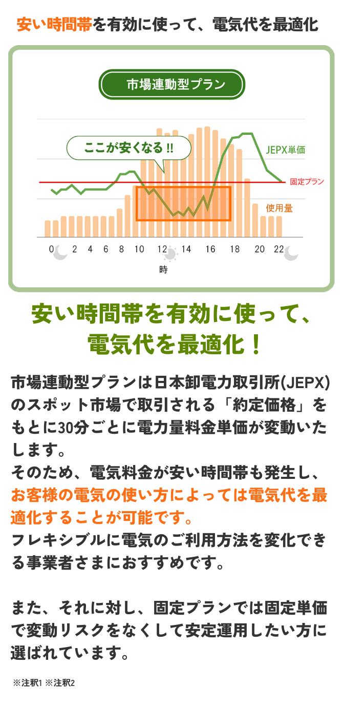 安い時間帯を有効に使って、電気代を最適化市場連動型プラン(ここが安くなる!!NJEPX単価固定プラン使用量24681012•1416182022時安い時間帯を有効に使って、電気代を最適化！市場連動型プランは日本卸電力取引所(JEPX)のスポット市場で取引される「約定価格」をもとに30分ごとに電力量料金単価が変動いたします。そのため、電気料金が安い時間帯も発生し、お客様の電気の使い方によっては電気代を最適化することが可能です。フレキシブルに電気のご利用方法を変化できる事業者さまにおすすめです。また、それに対し、固定プランでは固定単価で変動リスクをなくして安定運用したい方に選ばれています。※注釈1※注釈2
